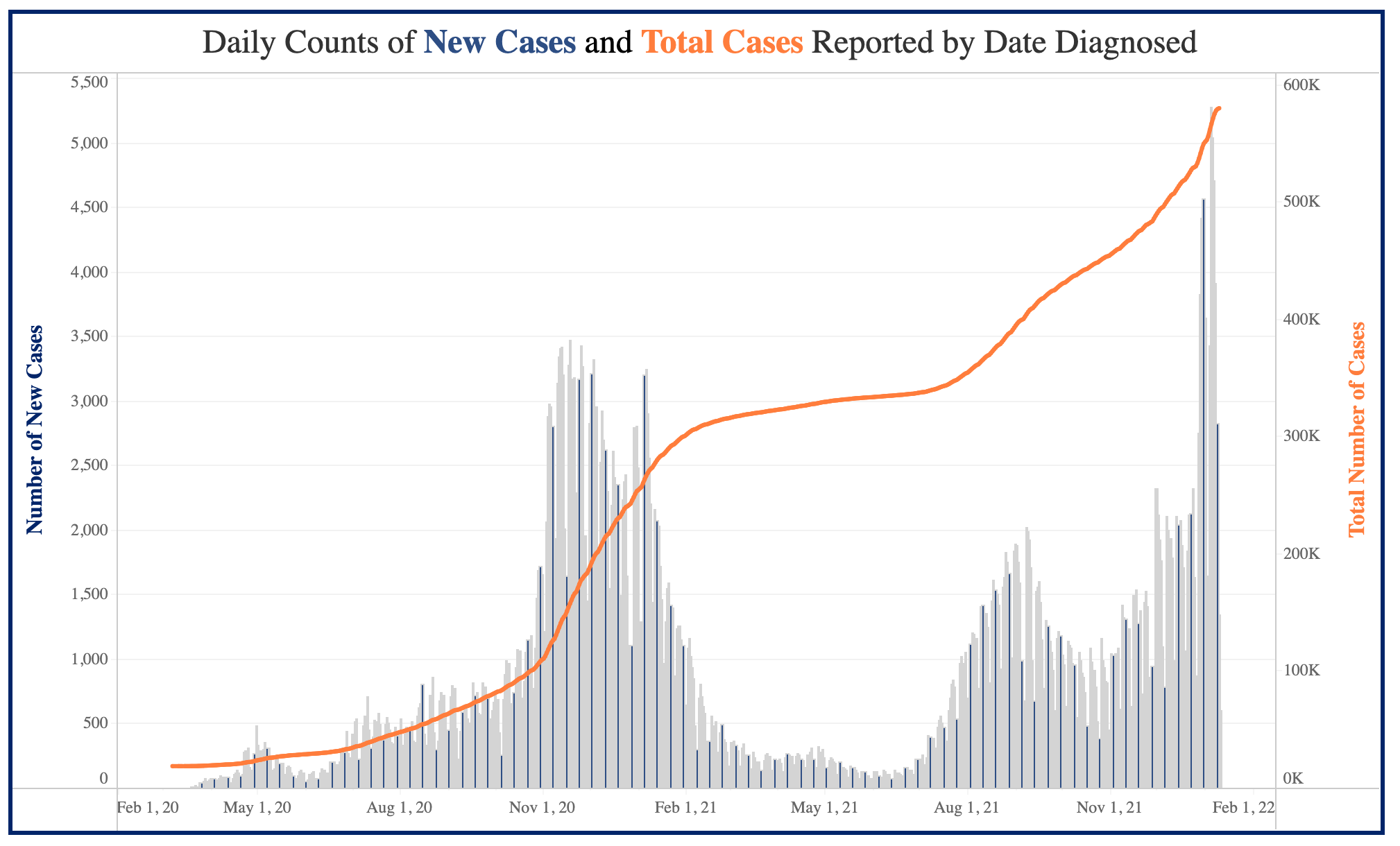 Statewide COVID-19 curve / KDHE