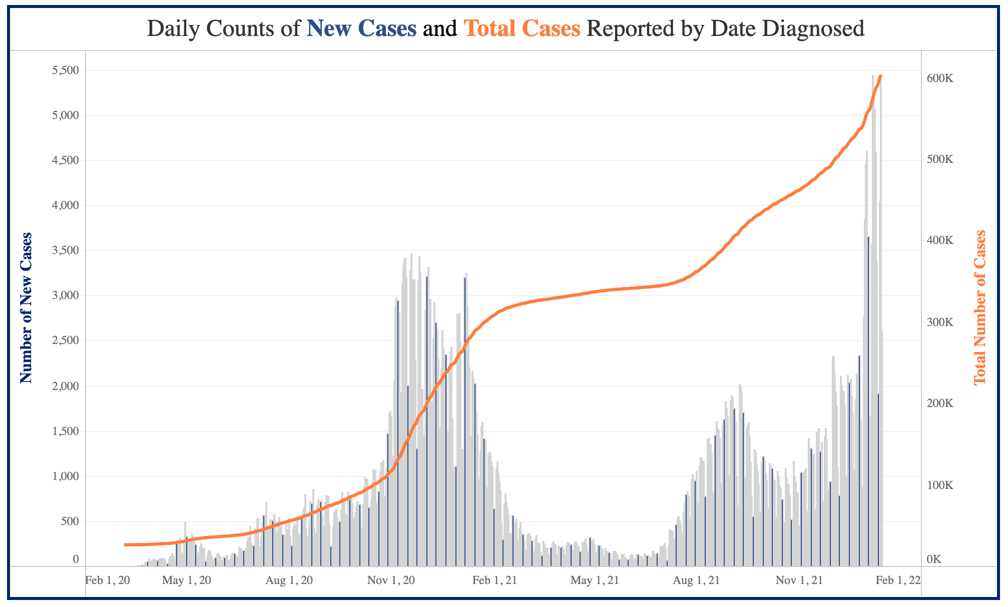 Statewide COVID-19 curve / KDHE