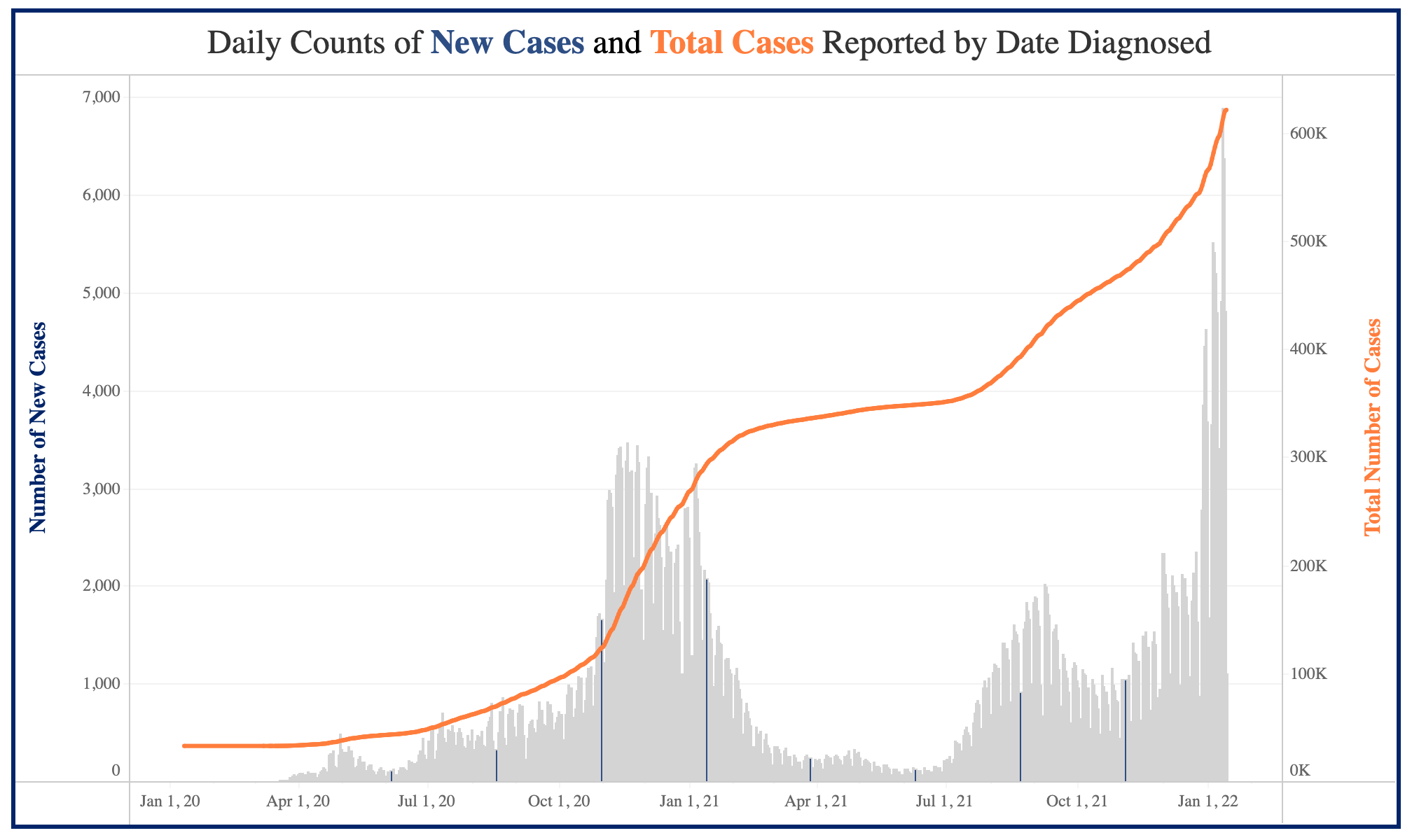 Statewide COVID-19 curve / KDHE