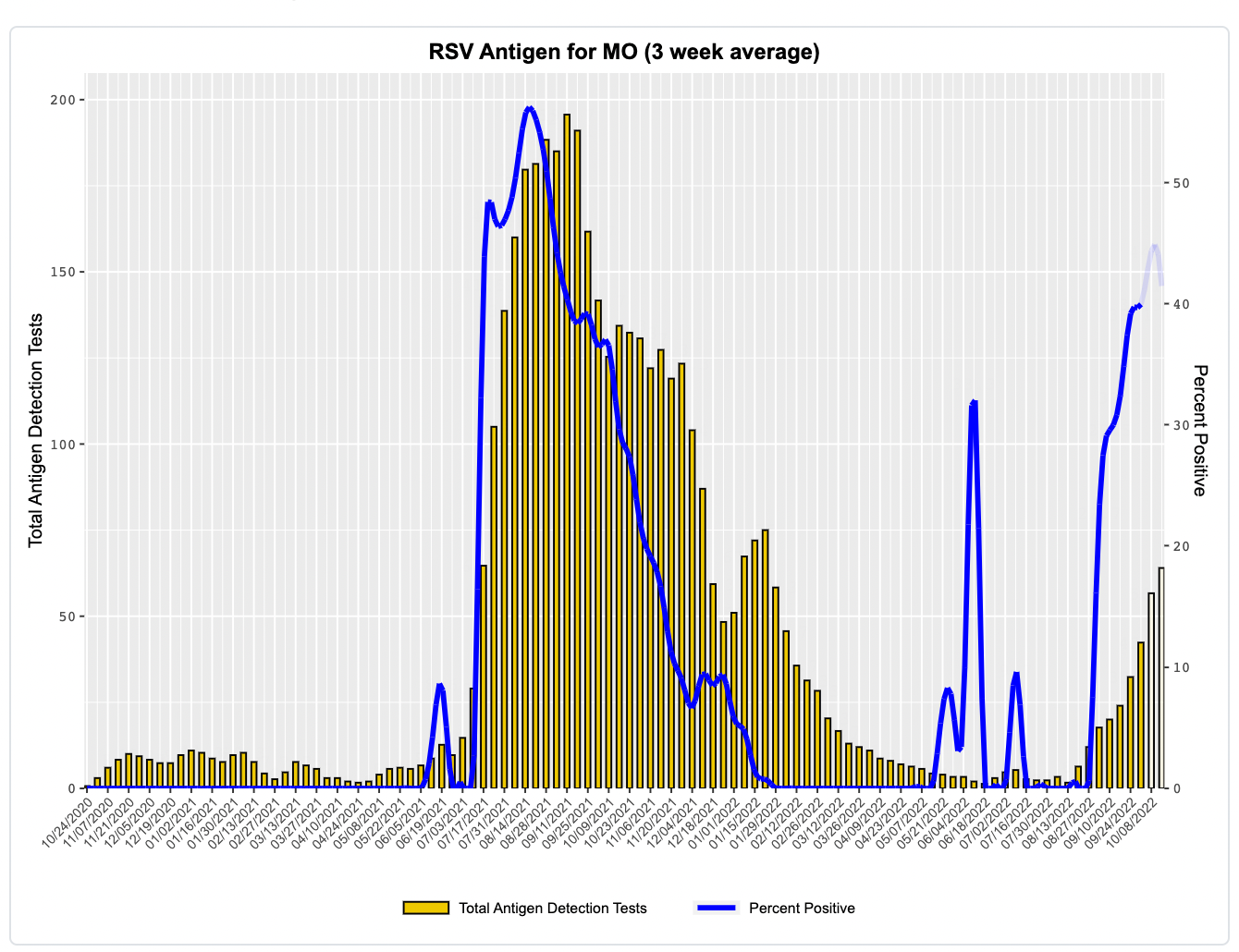 Data for Missouri -CDC image