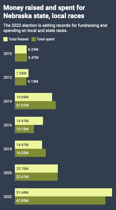  Source: Nebraska Accountability and Disclosure Commission 