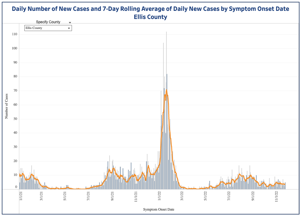 Ellis County COVID-19 curve