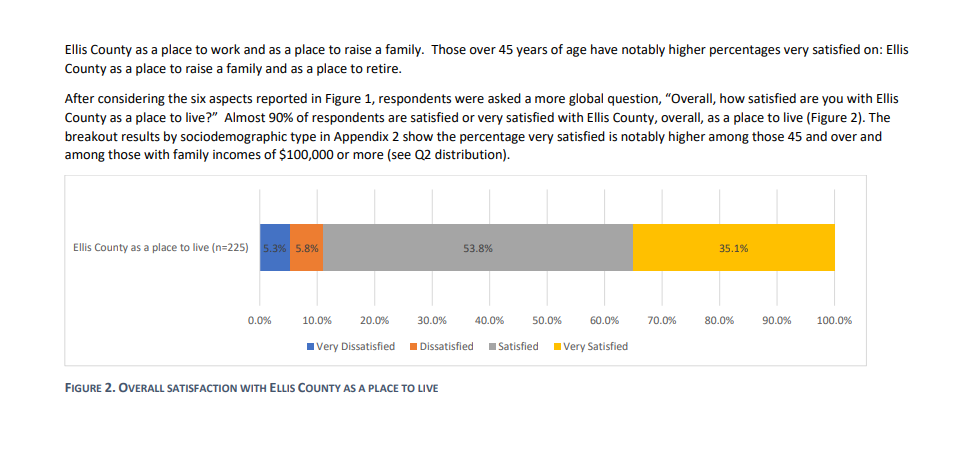 Survey results. Image courtesy Grow Hays.