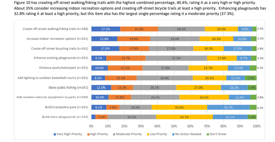 Survey results. Image courtesy Grow Hays.