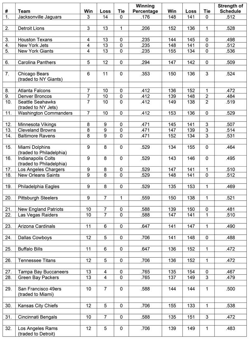 NFL releases order for 2022 draft in April