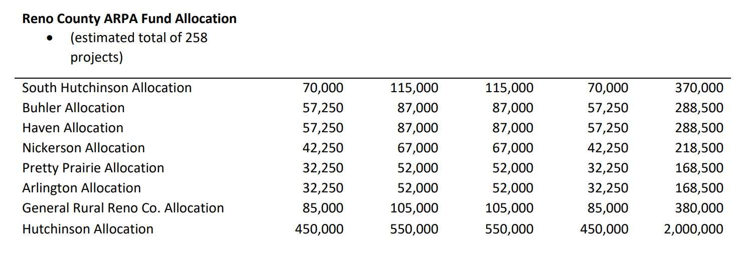 Interfaith proposed allocations