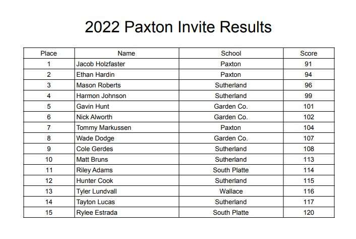 2022 Paxton results.JPG
