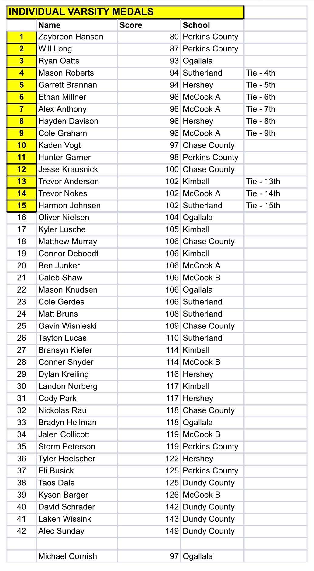 Chase cty golf from 4_11 individuals.jpg