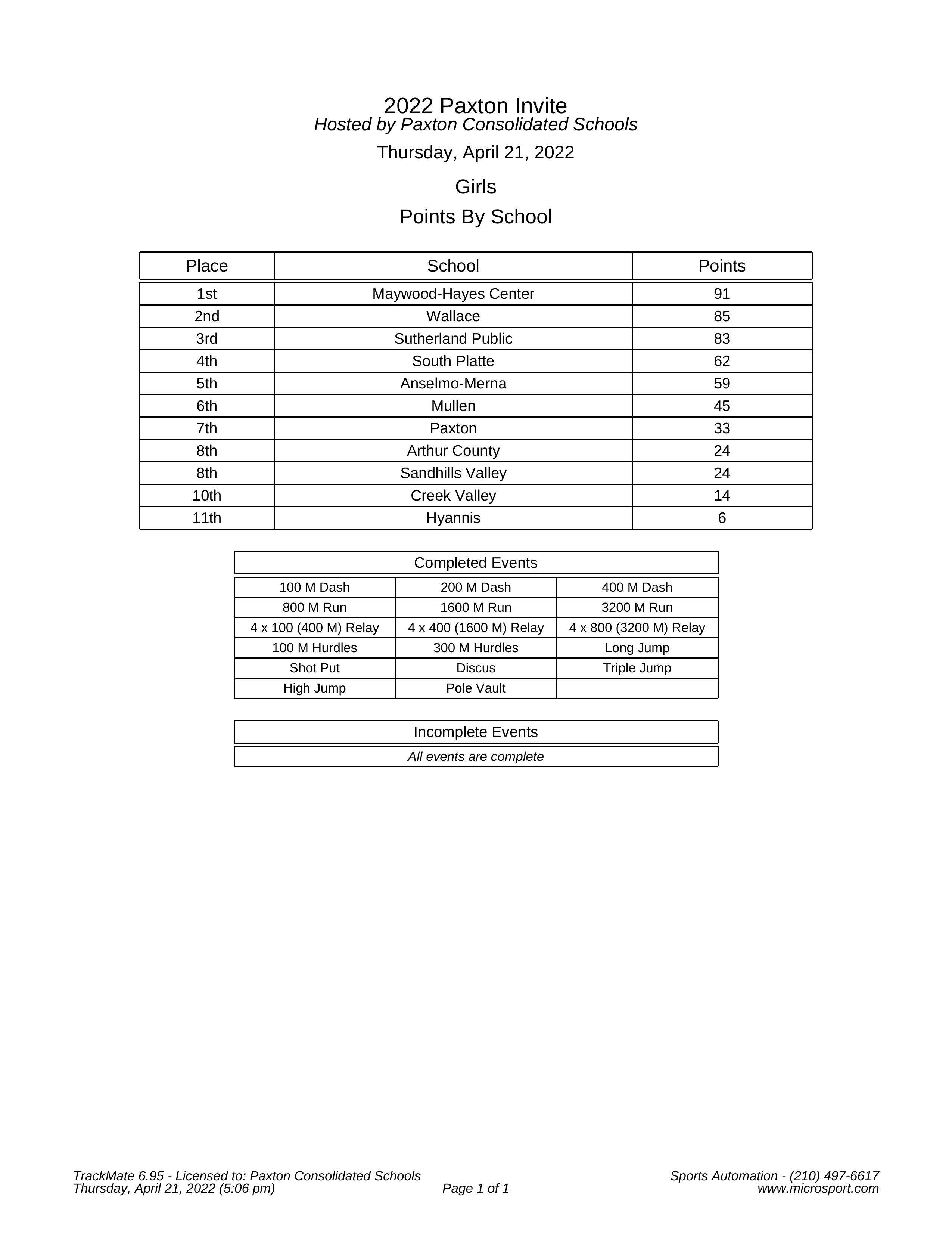 2022 Paxton Invite Results Media-5.jpg