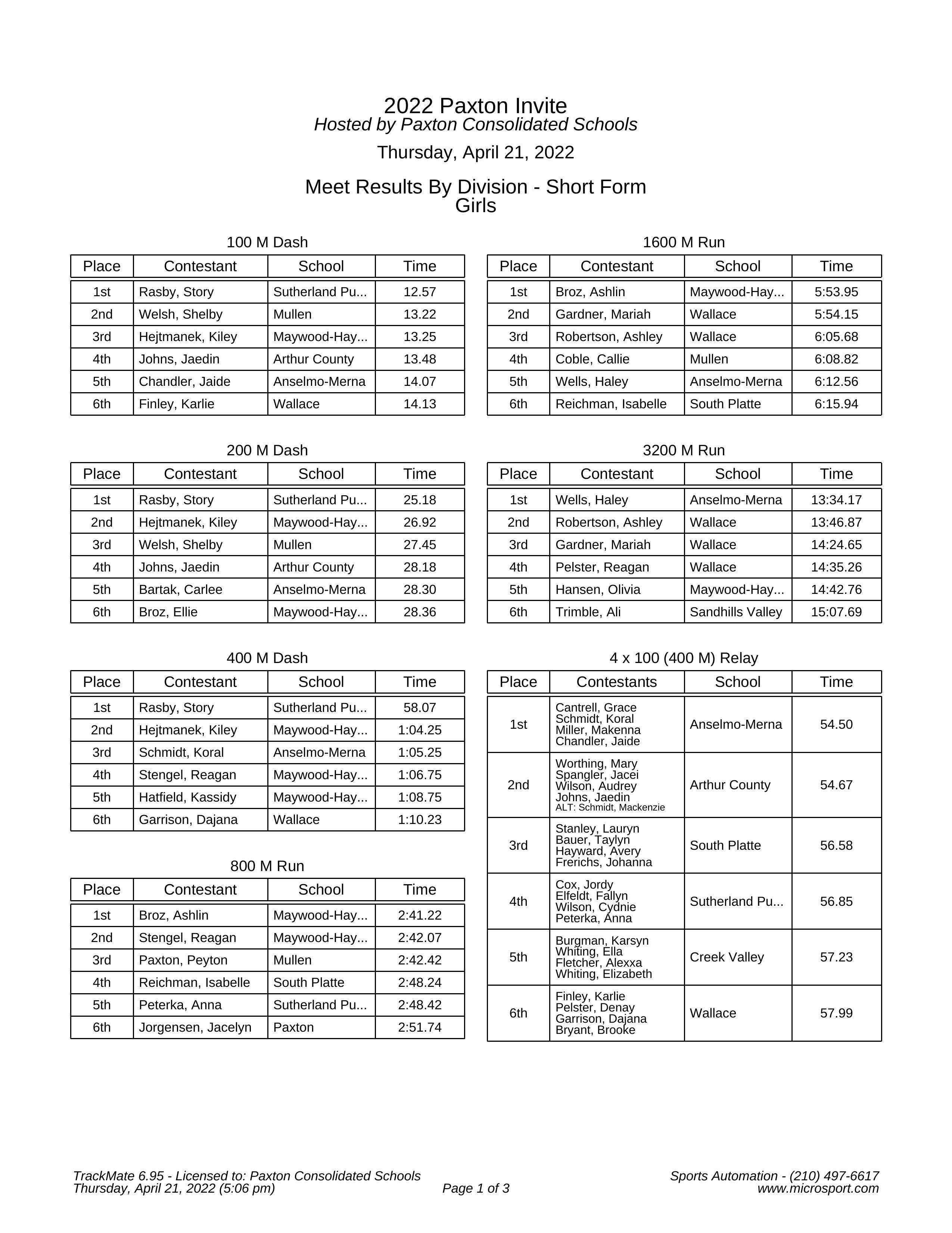 2022 Paxton Invite Results Media-6.jpg