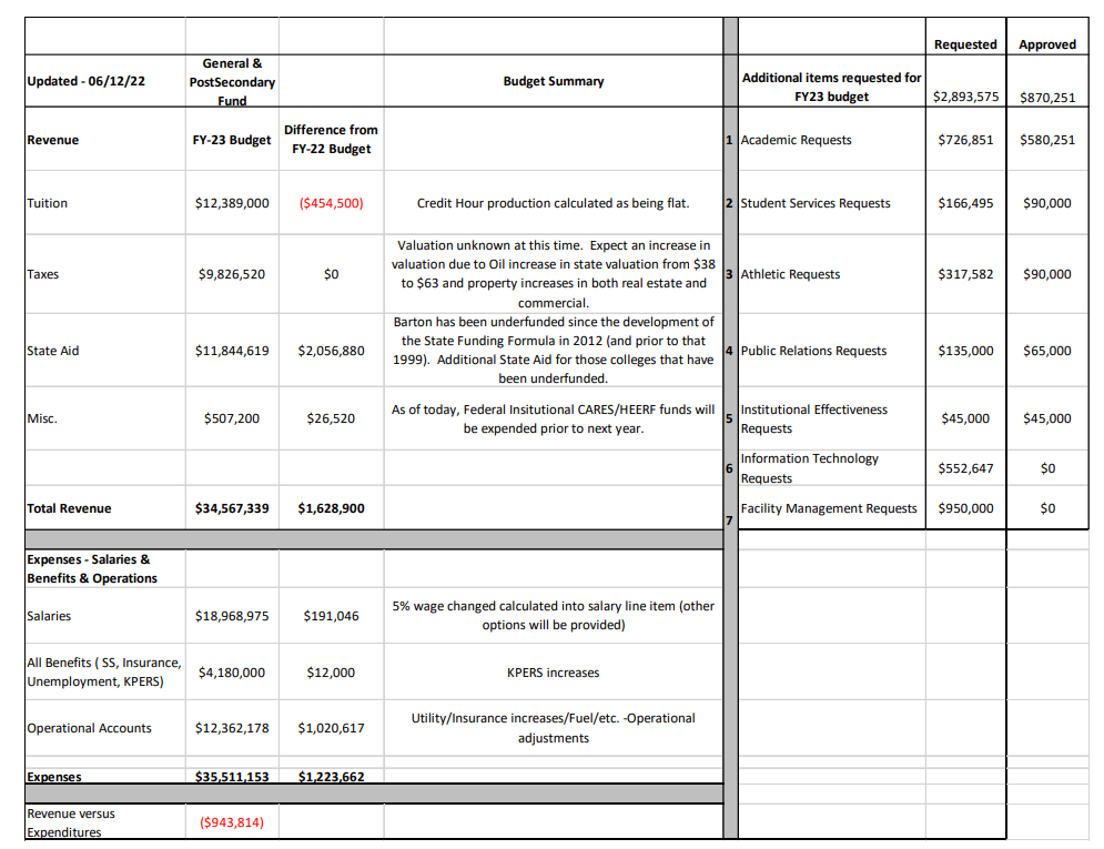 &nbsp; Preliminary FY 2023 budget for Barton Community College (updated June 12, 2022)<br>