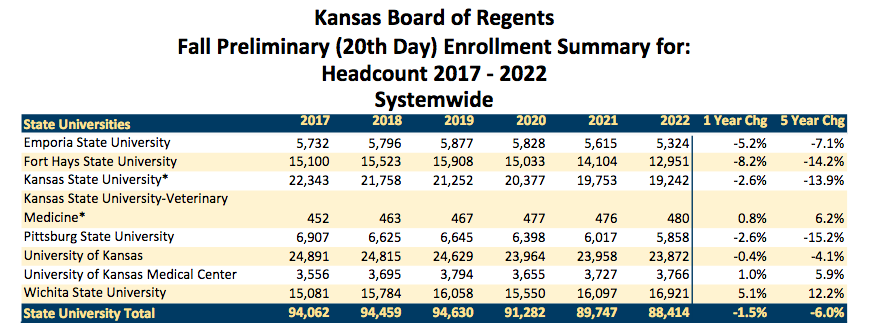 Kansas Board of Regents headcount numbers<br>