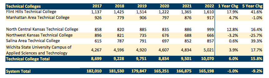 Kansas Board of Regents technical college headcount numbers<br>