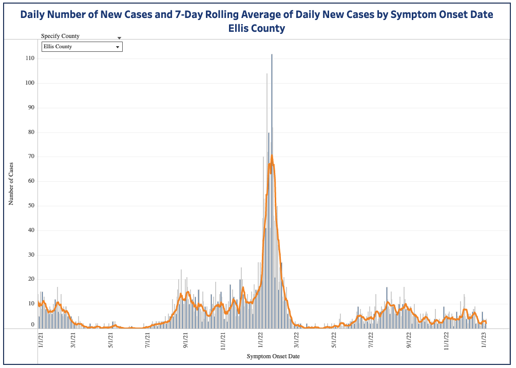 Ellis County COVID-19 curve / KDHE