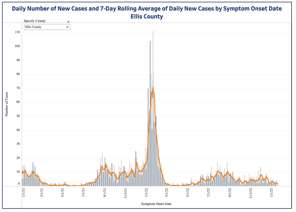 Ellis County COVID-19 curve / KDHE