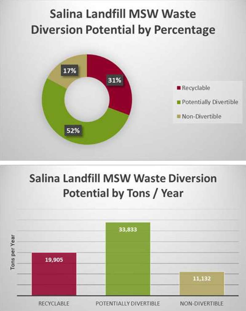 <b>The 2022 Waste Characterization Study found that approximately 33,833 tons of  annual municipal solid waste (MSW) found in the Salina Landfill could be diverted, instead of being in the landfill. </b>Charts courtesy SCS Engineers.&nbsp;