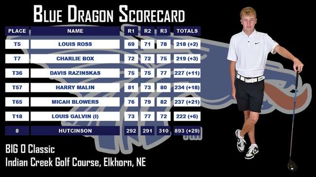 (Courtesy HutchCC Athletics)