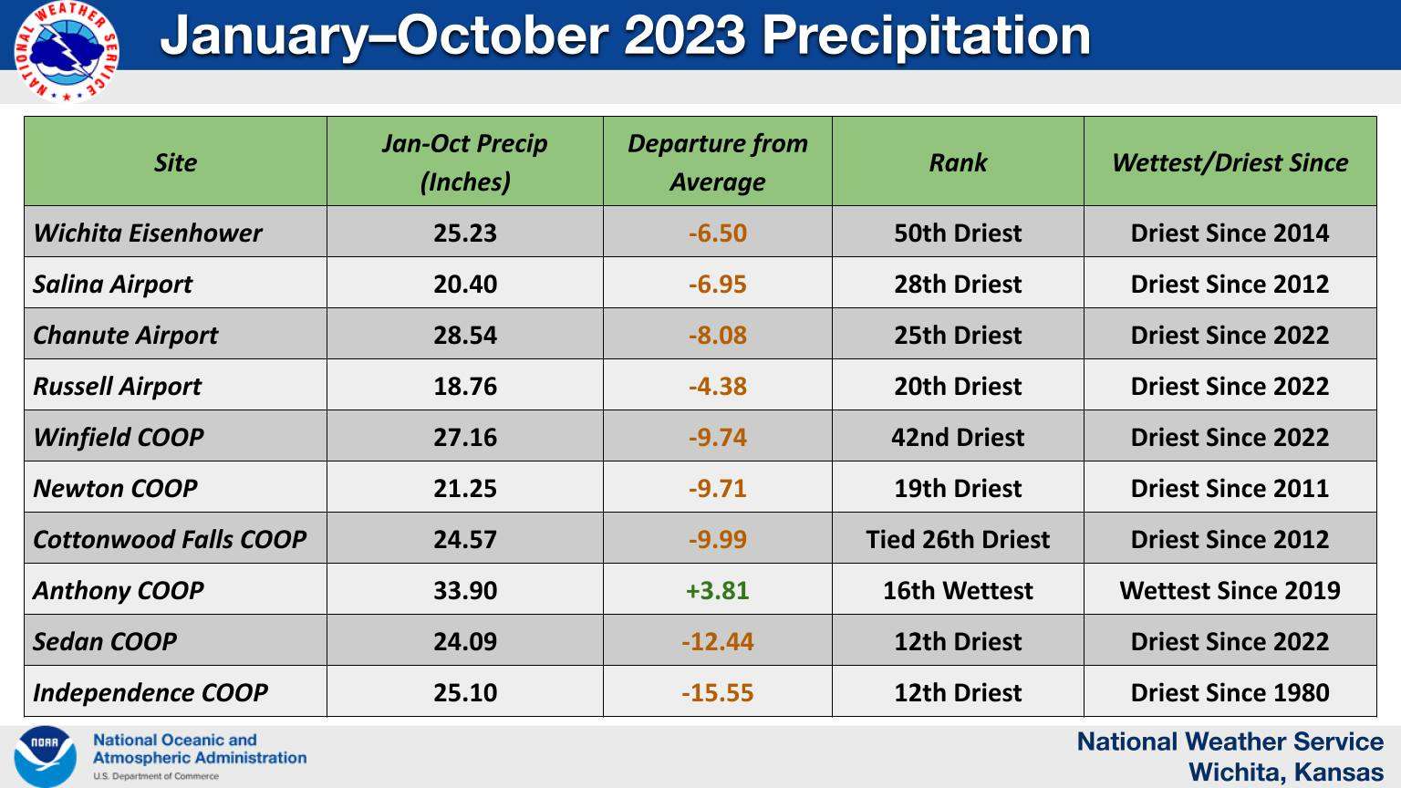 Jan-October 2023 Precipitation