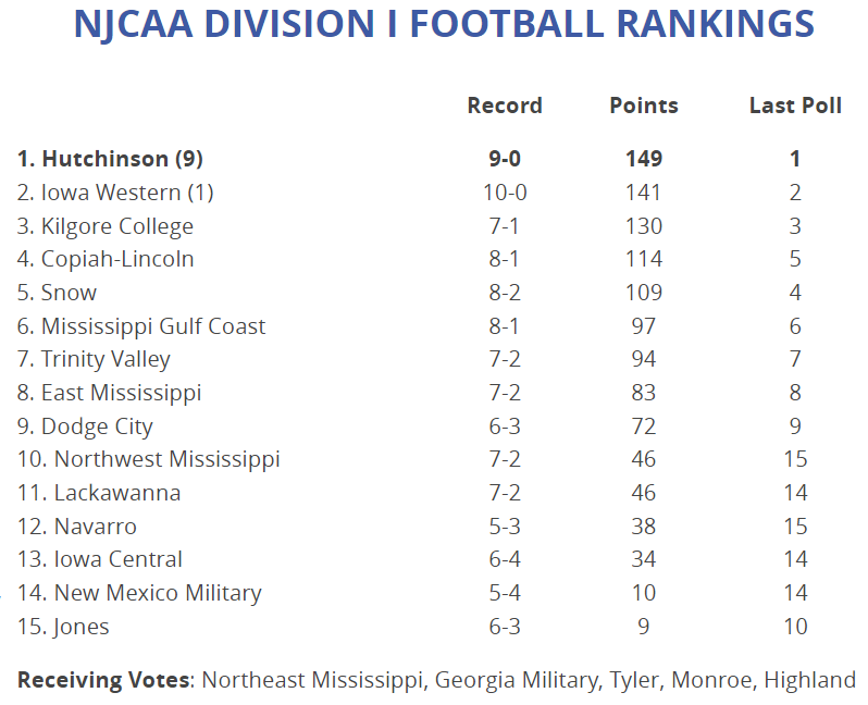 NJCAA FB Poll for November 6th, 2023.