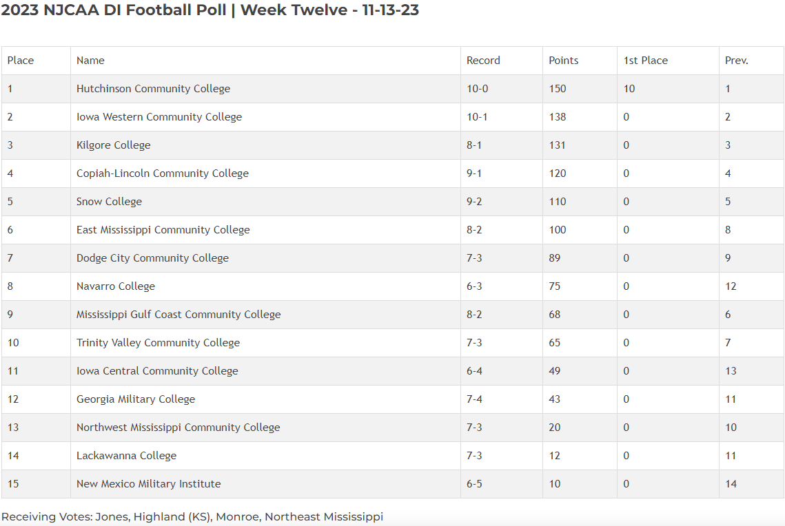 (Courtesy NJCAA)