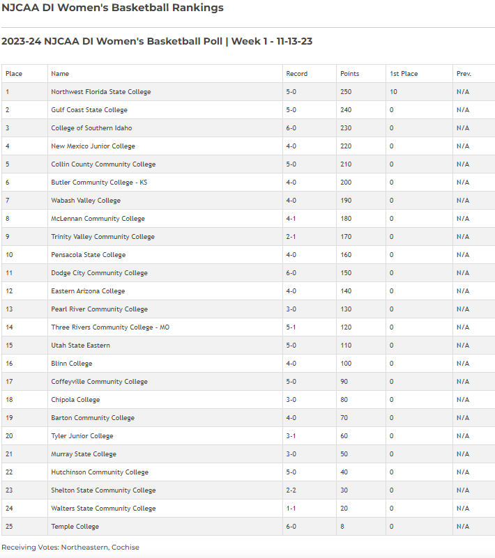 (Courtesy NJCAA)