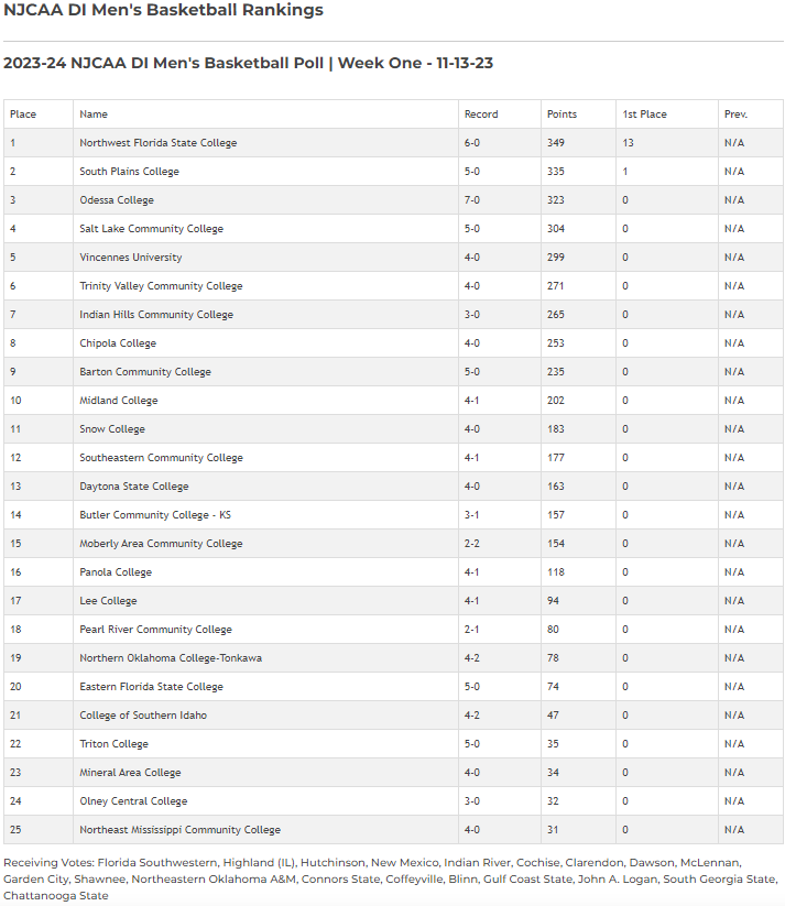 (Courtesy NJCAA)