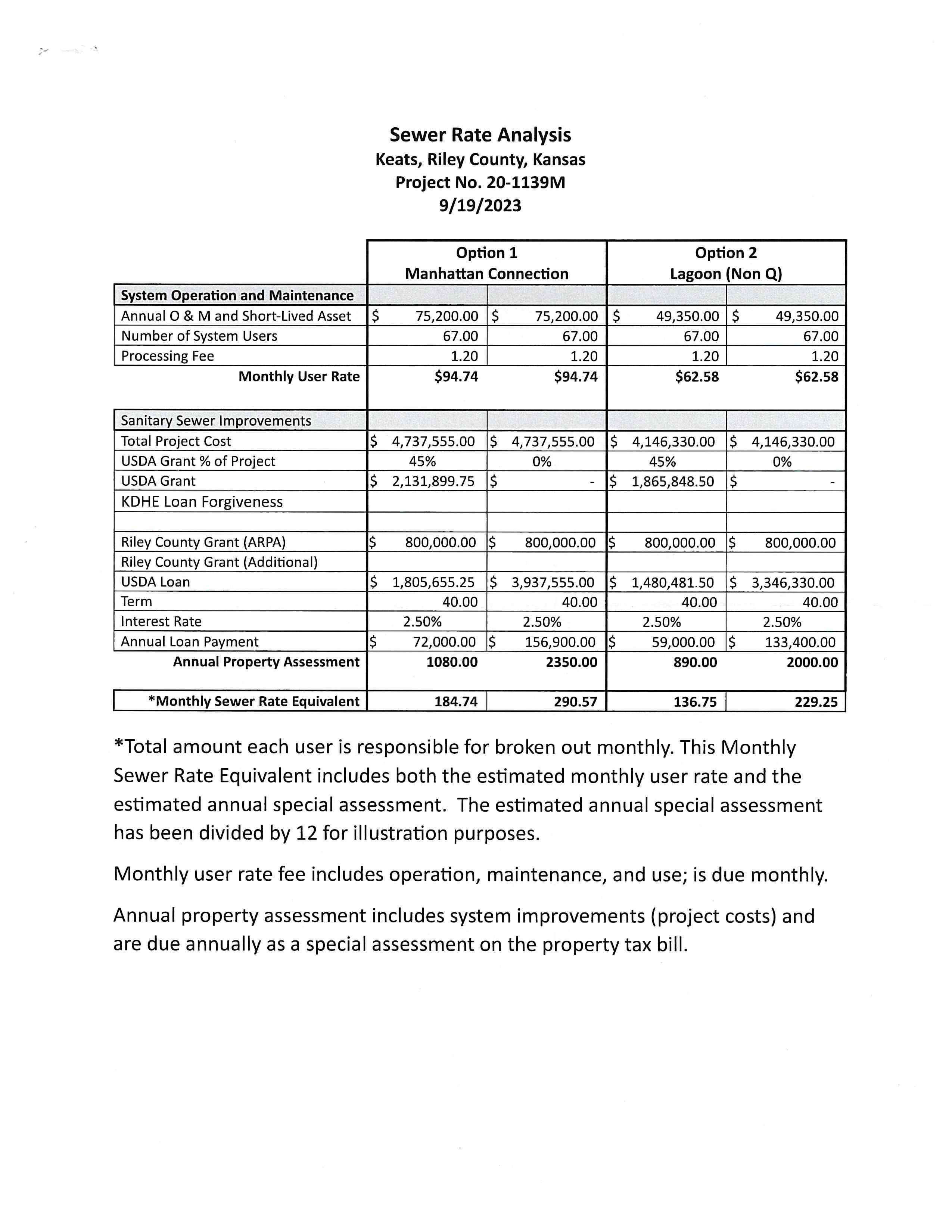 09/19/2023 Keats Sewer District estimates