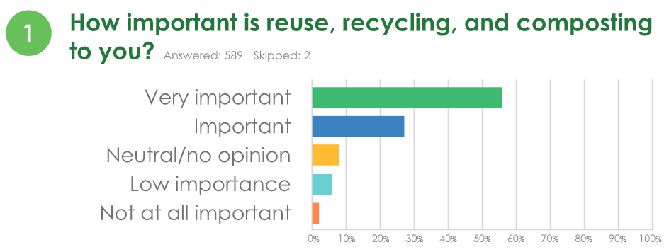 Survey response information courtesy City of Salina