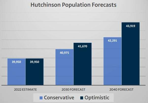 Hutchinson Population Forecasts-Courtesy Olsson Studios