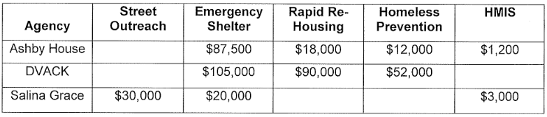 Chart courtesy City of Salina
