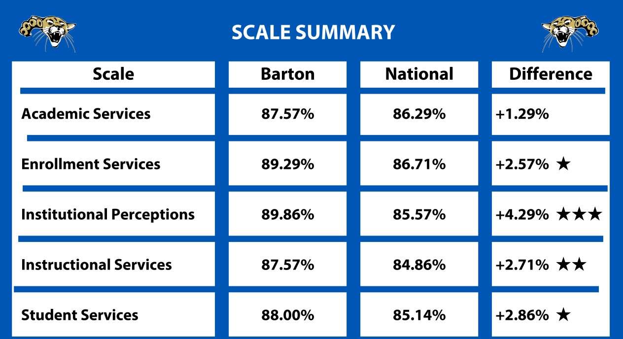 Survey results from Barton online students' satisfaction
