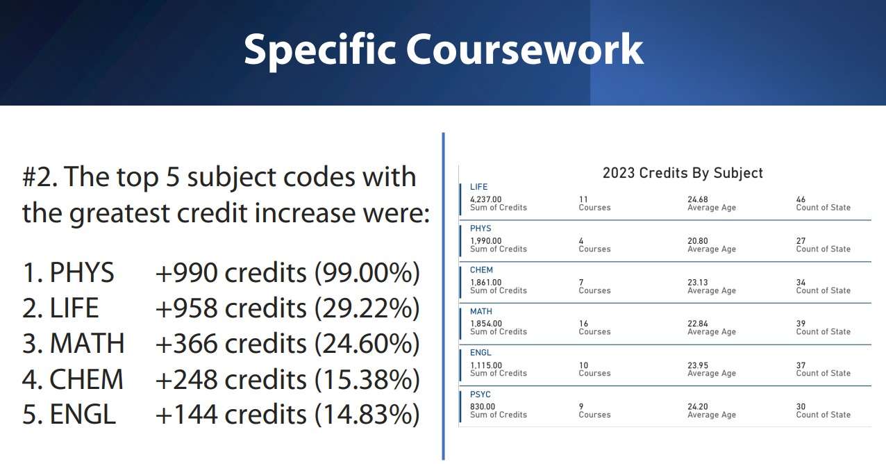 Summer enrollment figures
