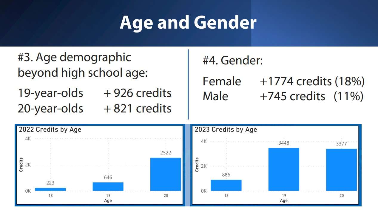 Summer enrollment figures
