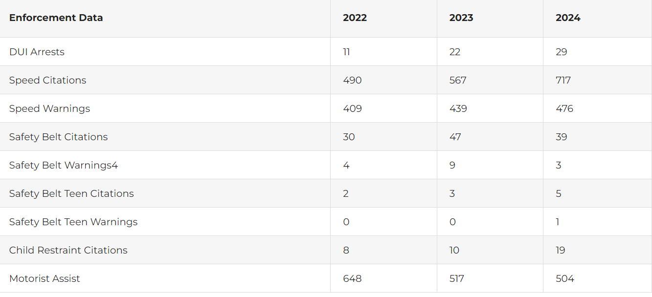 KHP Enforcement Data New Year 2024