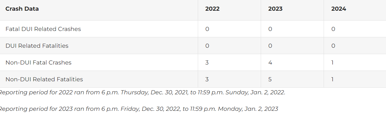 KHP Crash Data New Year 2024