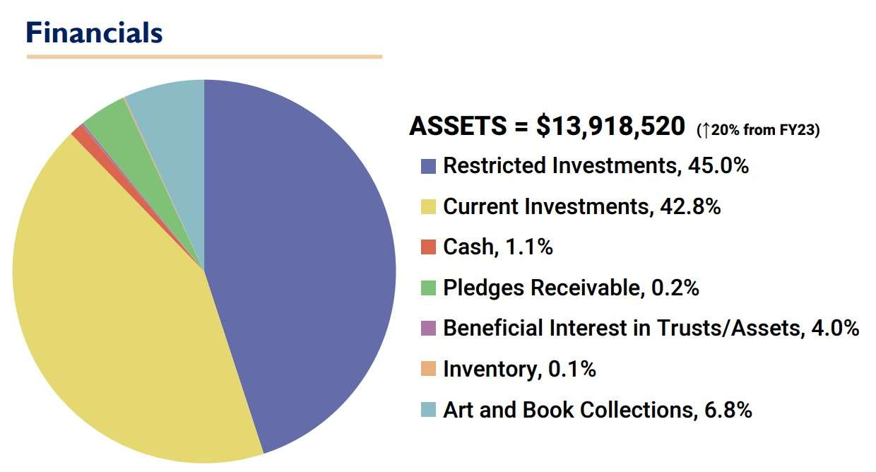 Barton Community Foundation financials from the 2024 fiscal year.