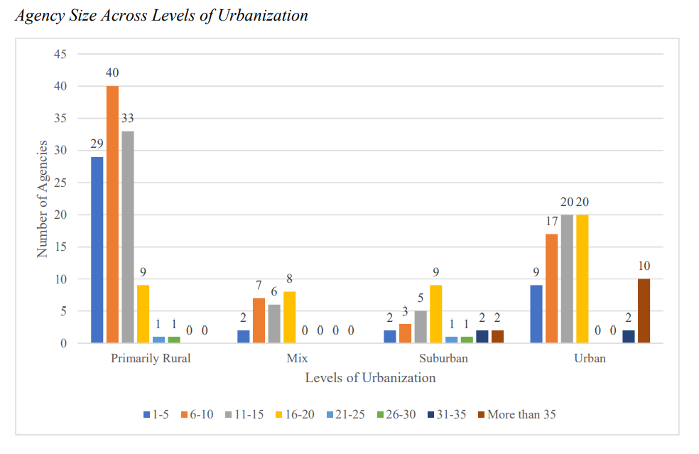 Agency size across all levels of urbanization from the study.