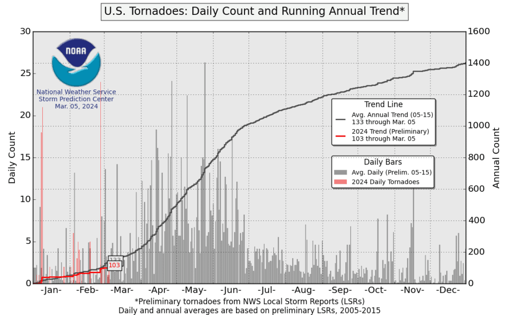 Tornado Graph-National Weather Service