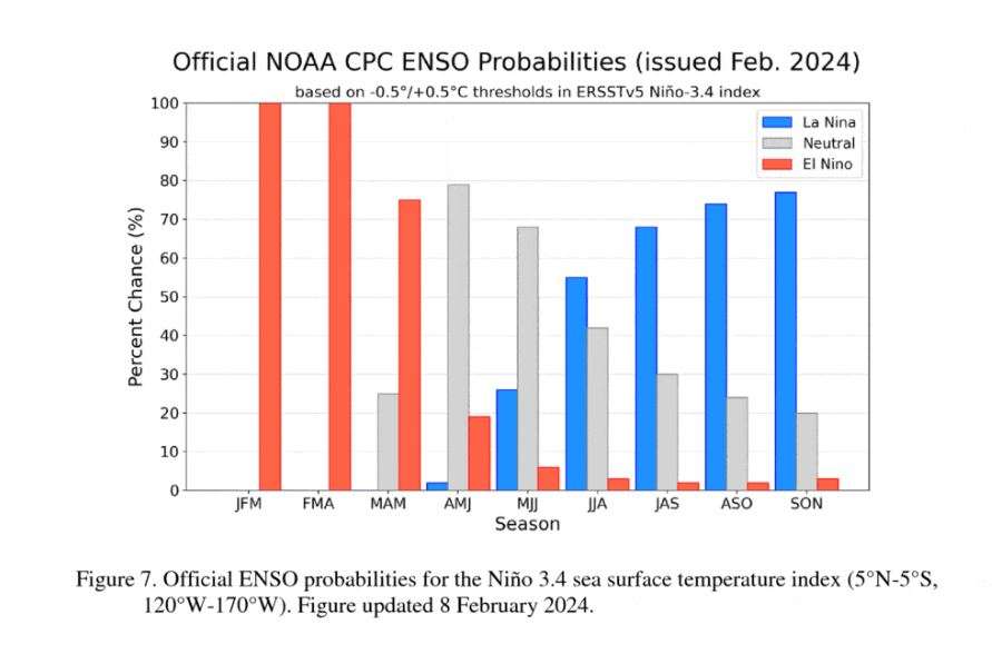 ENSO-Feb 2024