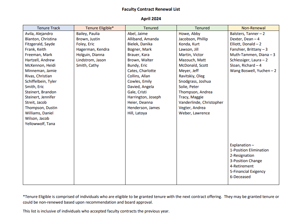 Faculty contract renewal list for Barton Community College presented to the Board of Trustees on April 9, 2024.