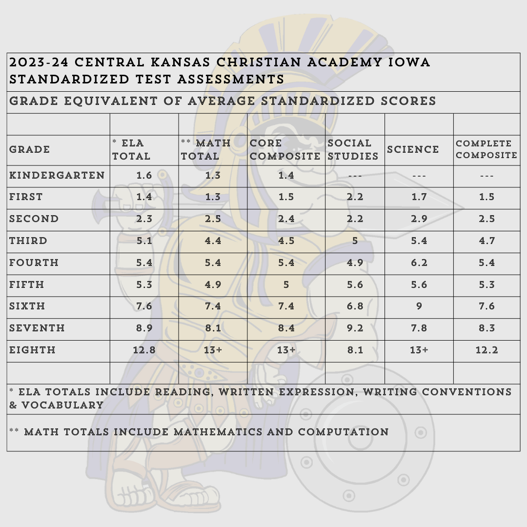 <i>Above is a graph showing the grade level equivalency of the CKCA average standardized scores in each class. The testing includes all special education and regular education students.</i>