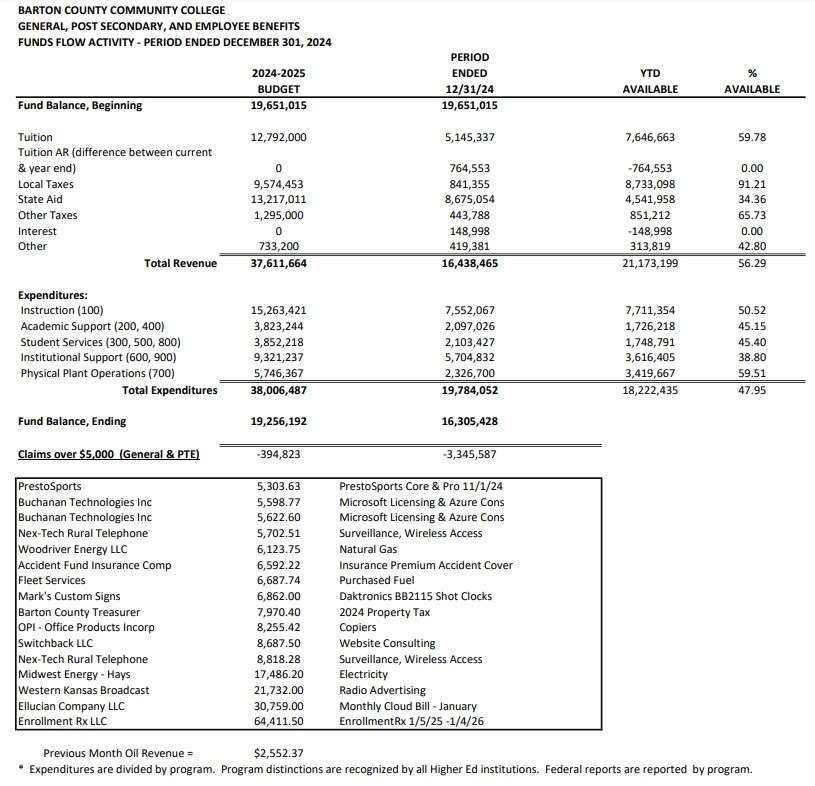 The December 2024 financial statement from Barton Community College