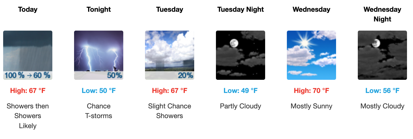 Three day weather forecast Salina, October 6 - October 8. Courtesy of US National Weather Service