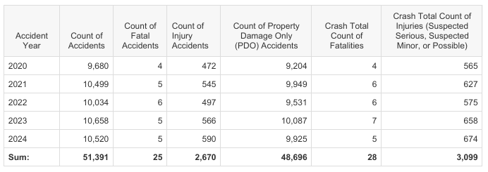 Deer related accidents - 2020-2024 (Courtesy Kansas Department of Transporation)