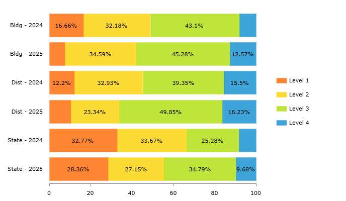 Thomas More Prep-Marian and state performance level report for English language arts