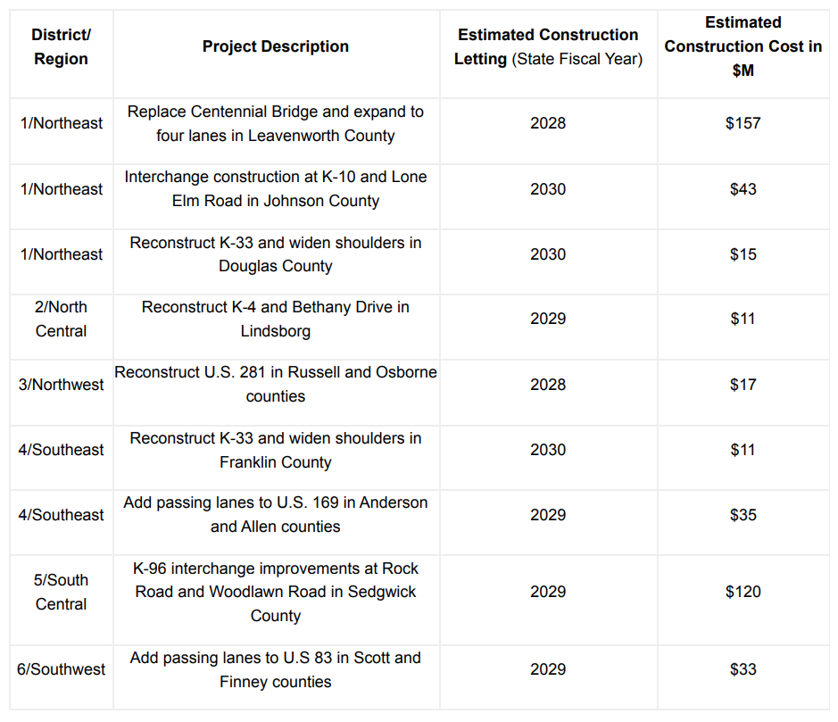 The 9 districts/regions of each road project receiving the Eisenhower Legacy Transportation Program (IKE) construction pipeline benefit, along with its estimated construction letting (state fiscal year) and estimated cost. Courtesy of KDOT