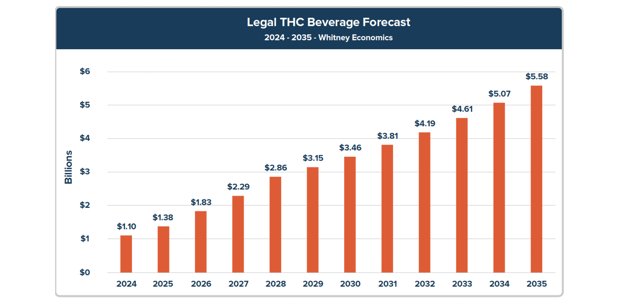 Beau Whitney’s economic analysis forecasts overall growth of THC beverages in 2025 of 25% (Screenshot of Whitney’s report).