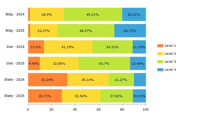 Holy Family Elementary and state performance level report for math