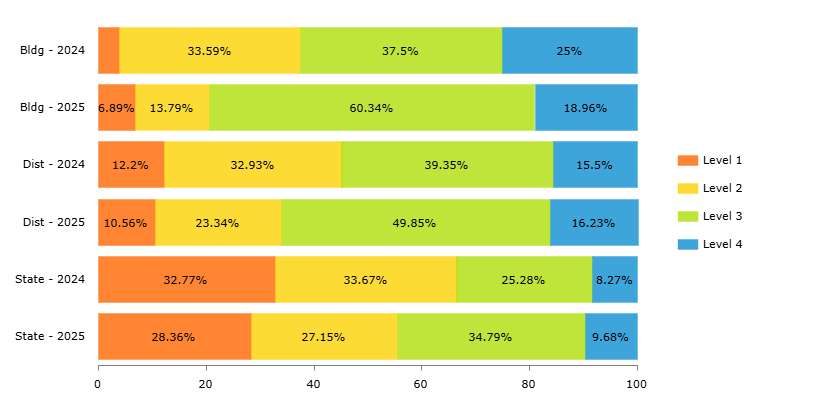 Holy Family Elementary and state performance level report for English language arts