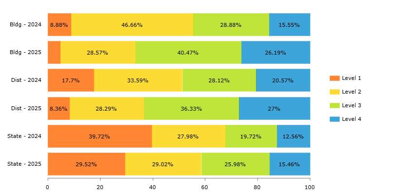 Holy Family Elementary and state performance level report for science